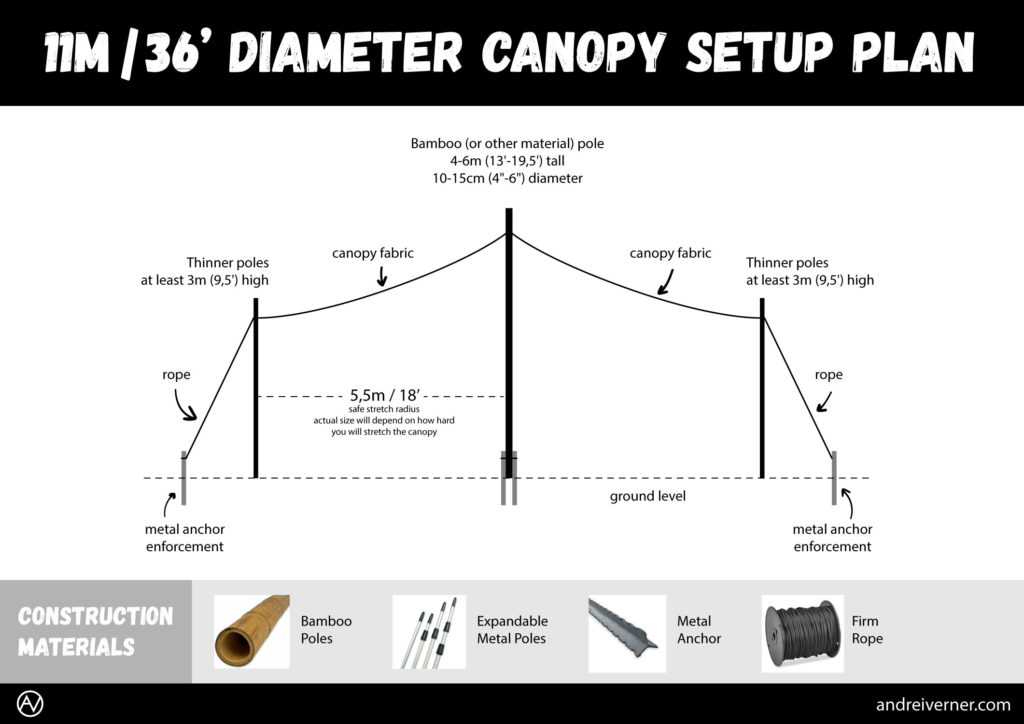 Canopy 11m / 36 feet safe stretch diameter setup plan