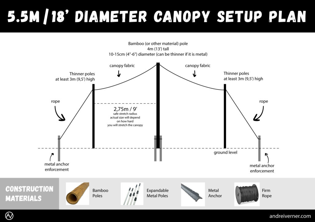 Canopy 5.5m / 18 feet safe stretch diameter setup plan